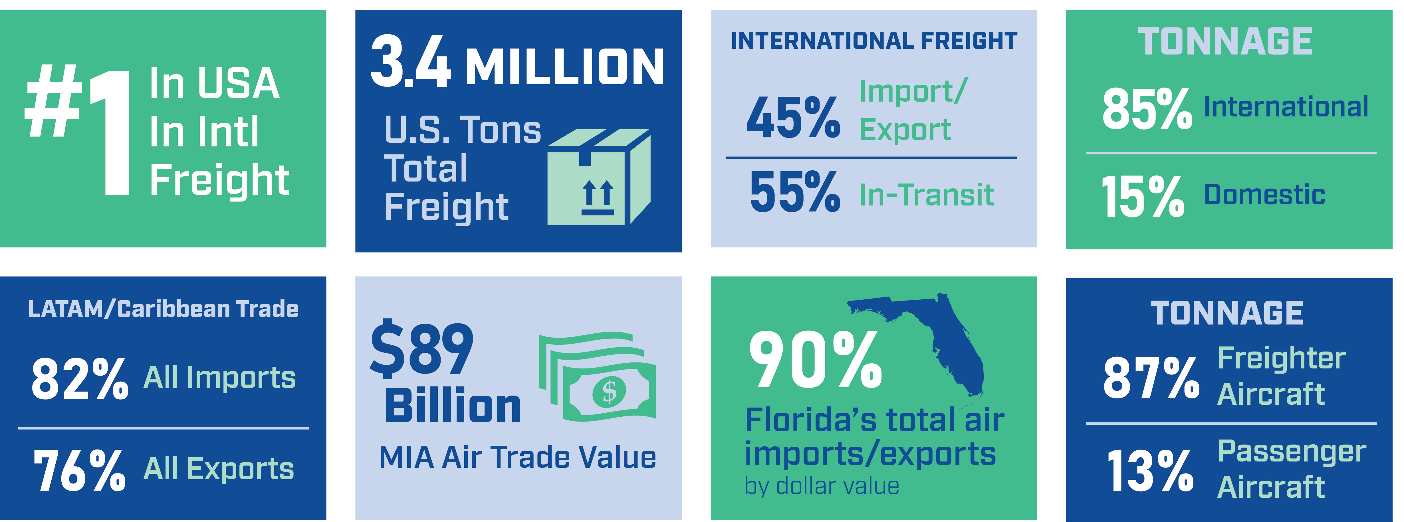 MIA Cargo Statistics 2025